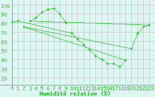 Courbe de l'humidit relative pour Colmar (68)