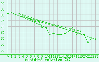 Courbe de l'humidit relative pour Tammisaari Jussaro