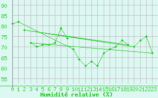 Courbe de l'humidit relative pour Vieste