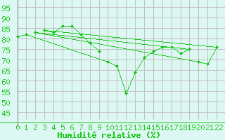 Courbe de l'humidit relative pour Pointe de Chassiron (17)