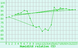 Courbe de l'humidit relative pour Les Charbonnires (Sw)