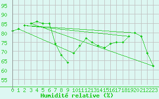 Courbe de l'humidit relative pour Schoeckl