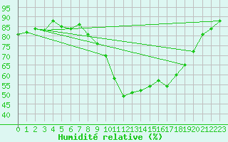 Courbe de l'humidit relative pour Figari (2A)