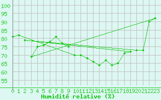 Courbe de l'humidit relative pour Hoherodskopf-Vogelsberg