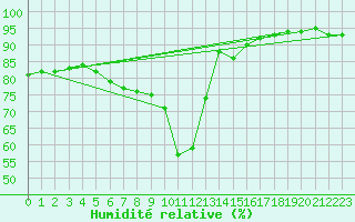 Courbe de l'humidit relative pour La Comella (And)