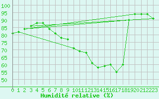 Courbe de l'humidit relative pour Mcon (71)