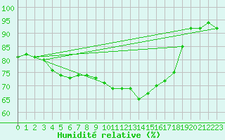 Courbe de l'humidit relative pour Utsjoki Nuorgam rajavartioasema