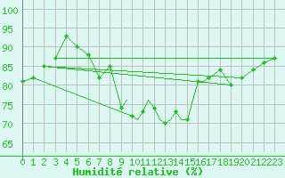 Courbe de l'humidit relative pour Valley