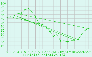 Courbe de l'humidit relative pour Langres (52) 