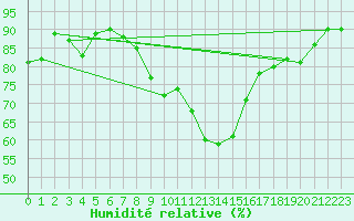 Courbe de l'humidit relative pour Rosenheim
