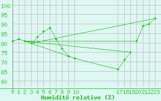 Courbe de l'humidit relative pour Johnstown Castle