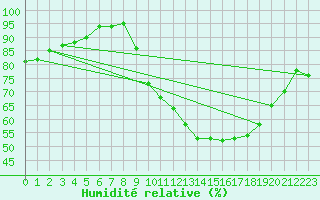 Courbe de l'humidit relative pour Albi (81)