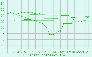 Courbe de l'humidit relative pour Walney Island
