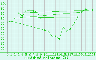 Courbe de l'humidit relative pour Ponferrada