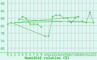 Courbe de l'humidit relative pour Hoburg A