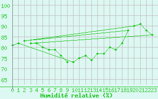 Courbe de l'humidit relative pour Sulina