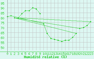 Courbe de l'humidit relative pour Rouen (76)