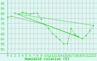 Courbe de l'humidit relative pour Pully-Lausanne (Sw)