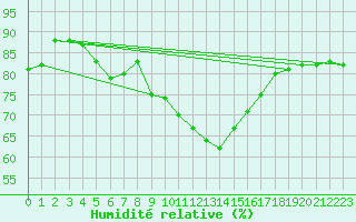 Courbe de l'humidit relative pour Palma De Mallorca