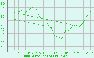 Courbe de l'humidit relative pour La Rochelle - Aerodrome (17)