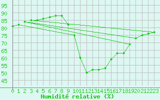 Courbe de l'humidit relative pour Preonzo (Sw)