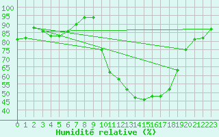 Courbe de l'humidit relative pour Nmes - Courbessac (30)