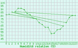 Courbe de l'humidit relative pour Johnstown Castle