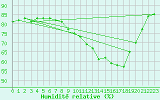 Courbe de l'humidit relative pour Aurillac (15)