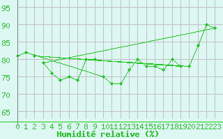 Courbe de l'humidit relative pour Ploumanac'h (22)