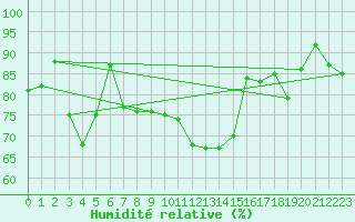Courbe de l'humidit relative pour Le Touquet (62)