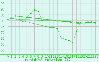 Courbe de l'humidit relative pour Engins (38)