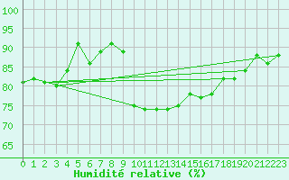Courbe de l'humidit relative pour Pasvik