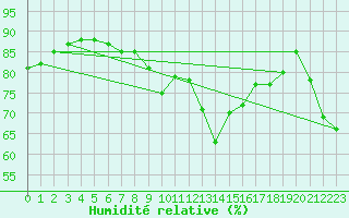 Courbe de l'humidit relative pour Cap Cpet (83)