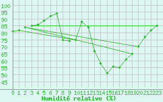 Courbe de l'humidit relative pour Bouligny (55)