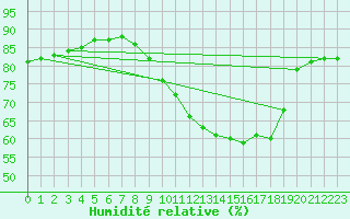 Courbe de l'humidit relative pour Pontoise - Cormeilles (95)