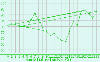 Courbe de l'humidit relative pour Cap Pertusato (2A)