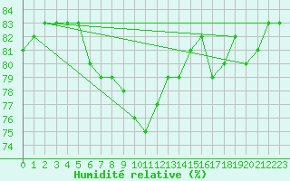 Courbe de l'humidit relative pour Puissalicon (34)