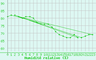 Courbe de l'humidit relative pour Elzach-Fisnacht