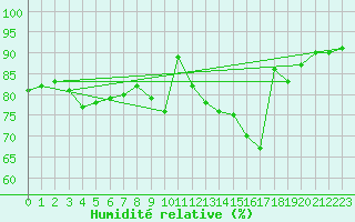 Courbe de l'humidit relative pour Orly (91)