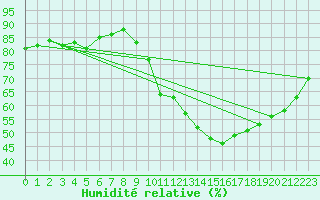Courbe de l'humidit relative pour Ontinyent (Esp)