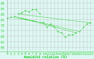 Courbe de l'humidit relative pour Saint-Igneuc (22)