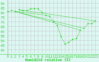 Courbe de l'humidit relative pour Grimentz (Sw)