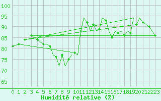 Courbe de l'humidit relative pour Isle Of Man / Ronaldsway Airport