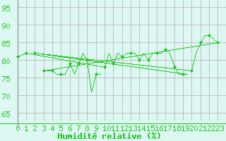Courbe de l'humidit relative pour Storkmarknes / Skagen