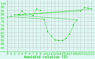 Courbe de l'humidit relative pour Saint-Girons (09)