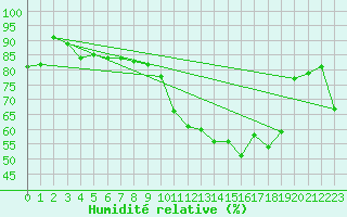 Courbe de l'humidit relative pour Sallles d'Aude (11)