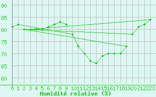 Courbe de l'humidit relative pour Ontinyent (Esp)