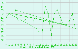 Courbe de l'humidit relative pour Dunkerque (59)