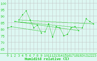 Courbe de l'humidit relative pour Lelystad