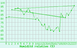 Courbe de l'humidit relative pour Farnborough